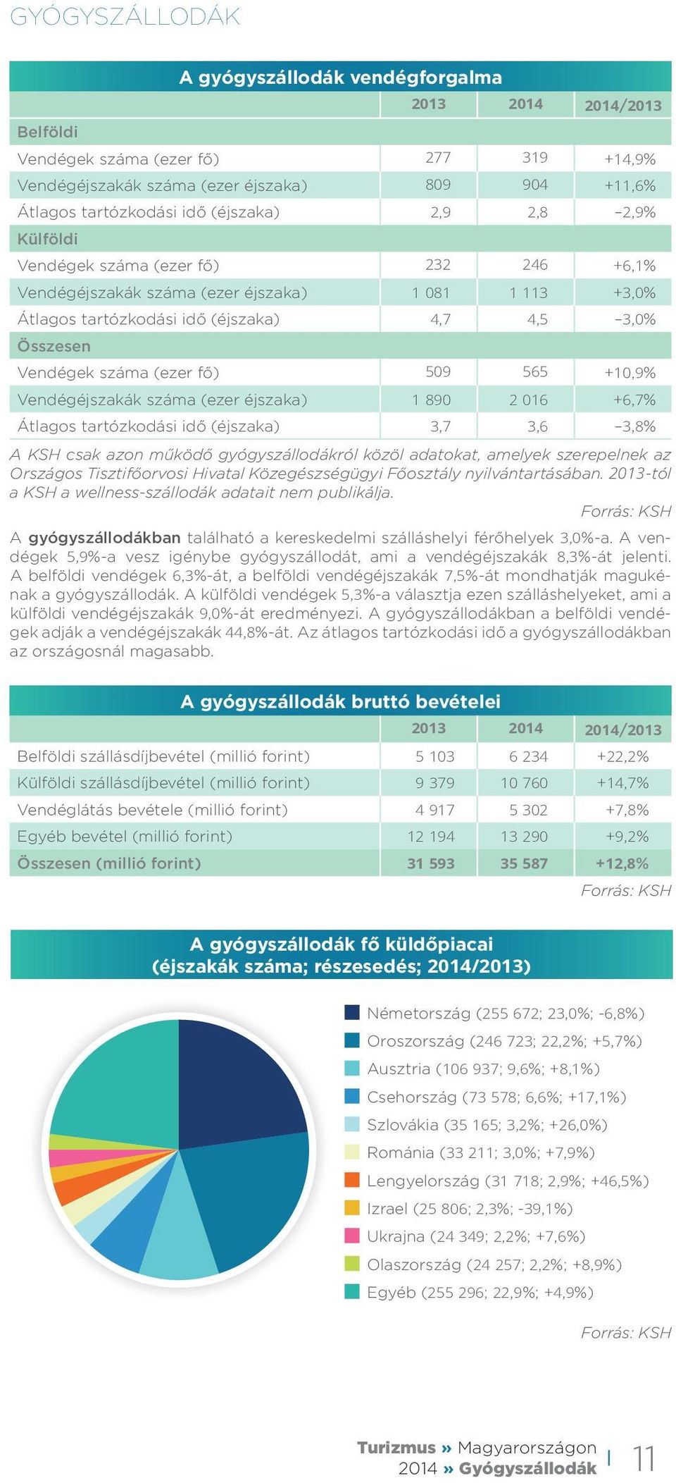 (ezer fő) 509 565 +10,9% Vendégéjszakák száma (ezer éjszaka) 1 890 2 016 +6,7% Átlagos tartózkodási idő (éjszaka) 3,7 3,6 3,8% A KSH csak azon működő gyógyszállodákról közöl adatokat, amelyek