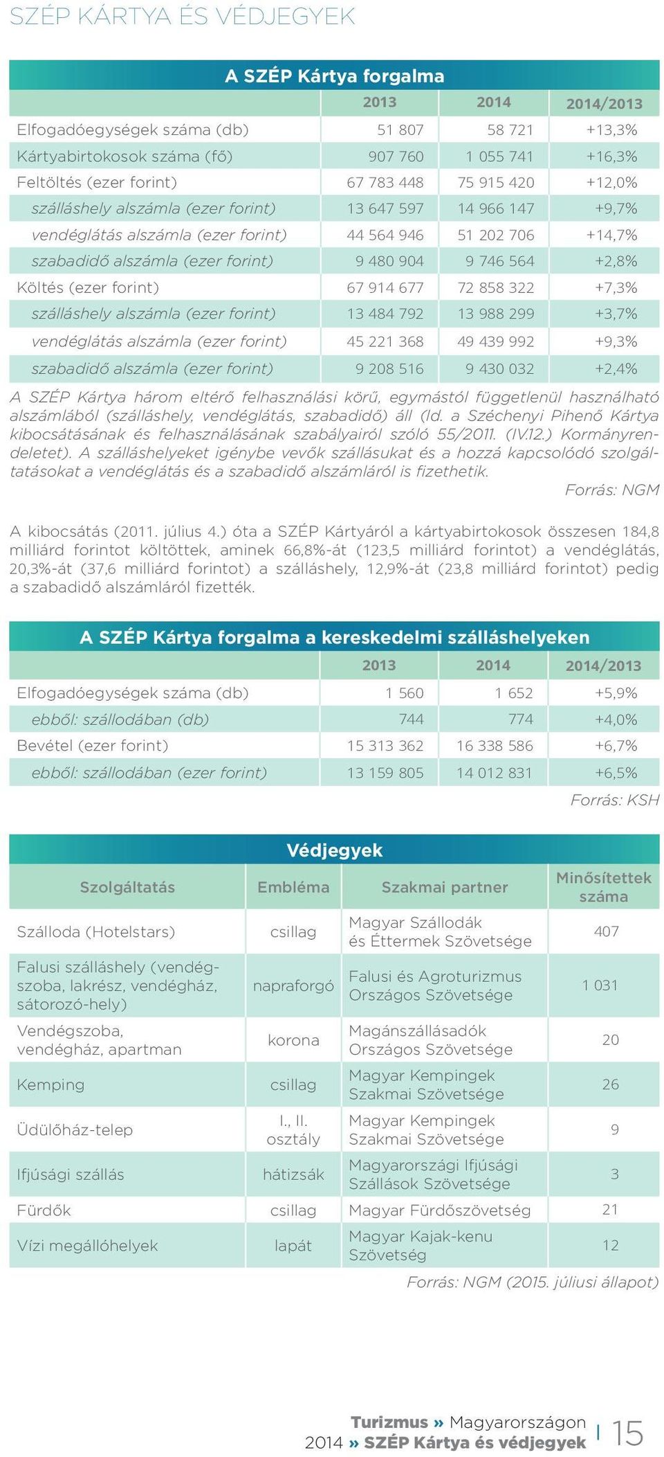 746 564 +2,8% Költés (ezer forint) 67 914 677 72 858 322 +7,3% szálláshely alszámla (ezer forint) 13 484 792 13 988 299 +3,7% vendéglátás alszámla (ezer forint) 45 221 368 49 439 992 +9,3% szabadidő