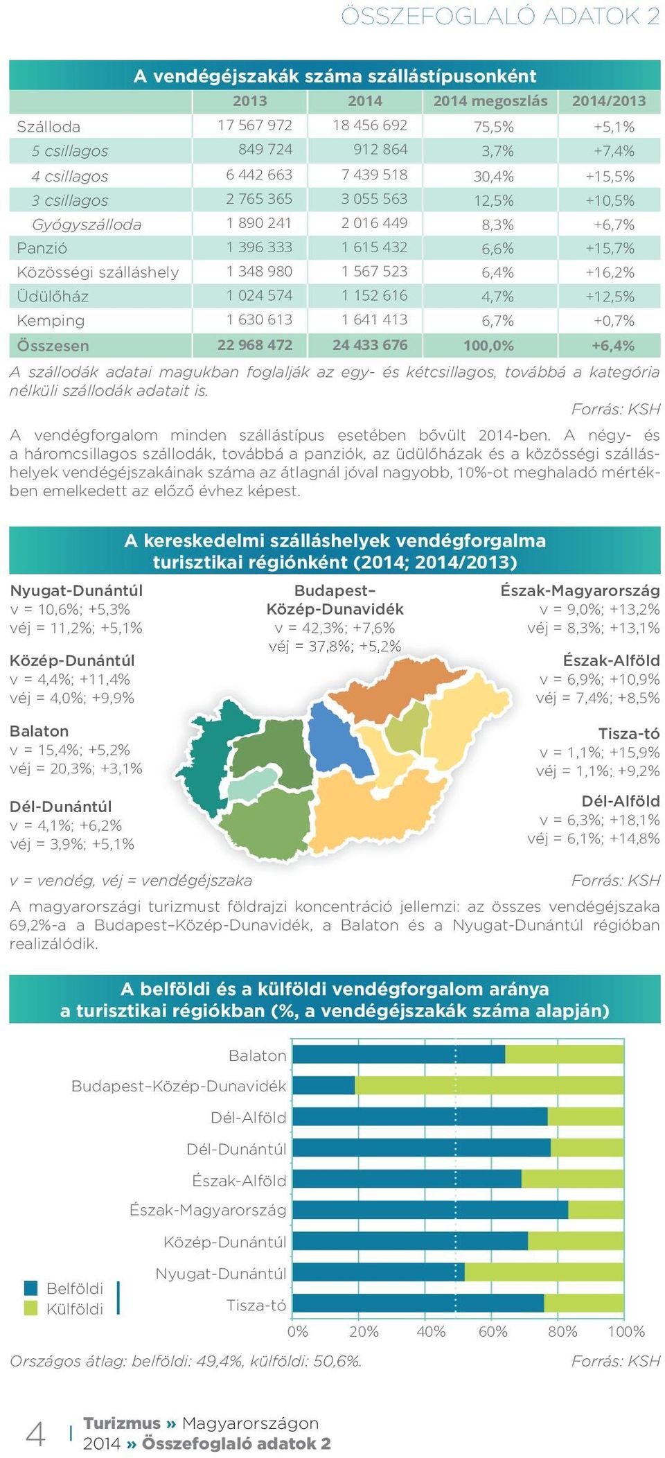 6,4% +16,2% Üdülőház 1 024 574 1 152 616 4,7% +12,5% Kemping 1 630 613 1 641 413 6,7% +0,7% Összesen 22 968 472 24 433 676 100,0% +6,4% A szállodák adatai magukban foglalják az egy- és kétcsillagos,