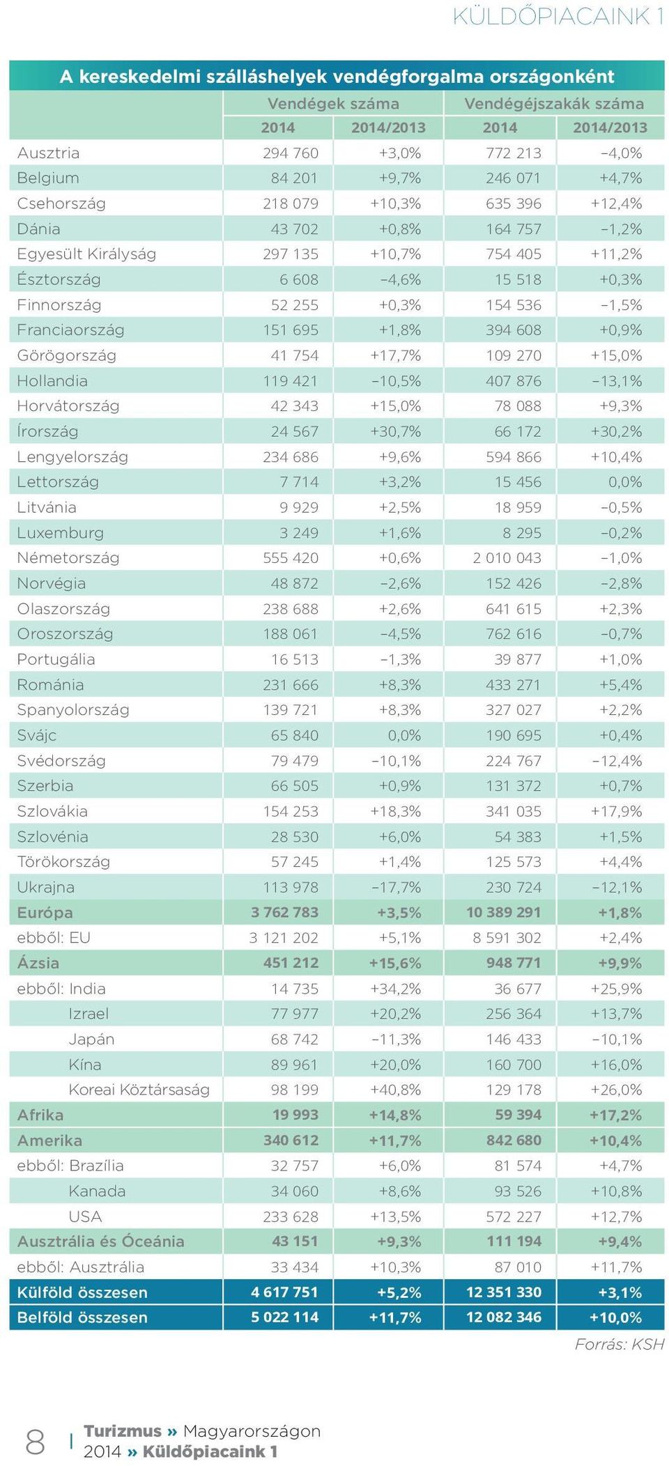 1,5% Franciaország 151 695 +1,8% 394 608 +0,9% Görögország 41 754 +17,7% 109 270 +15,0% Hollandia 119 421 10,5% 407 876 13,1% Horvátország 42 343 +15,0% 78 088 +9,3% Írország 24 567 +30,7% 66 172