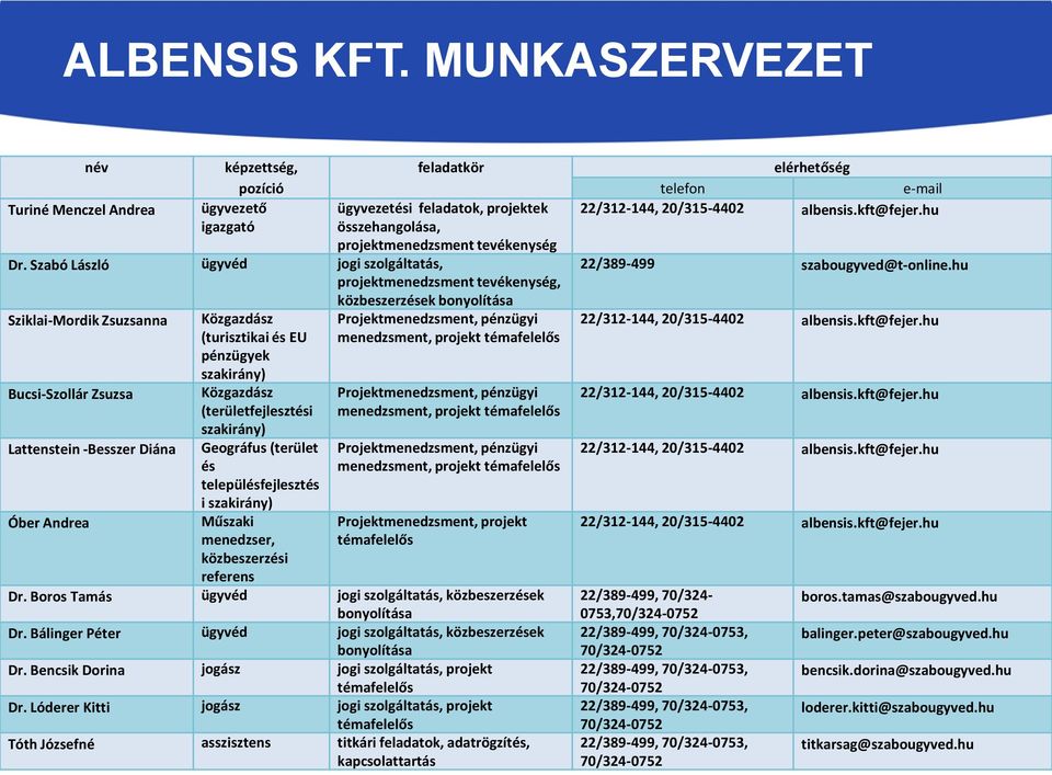 (turisztikai és EU pénzügyek szakirány) Közgazdász (területfejlesztési szakirány) Geográfus (terület és településfejlesztés i szakirány) Műszaki menedzser, közbeszerzési referens Projektmenedzsment,