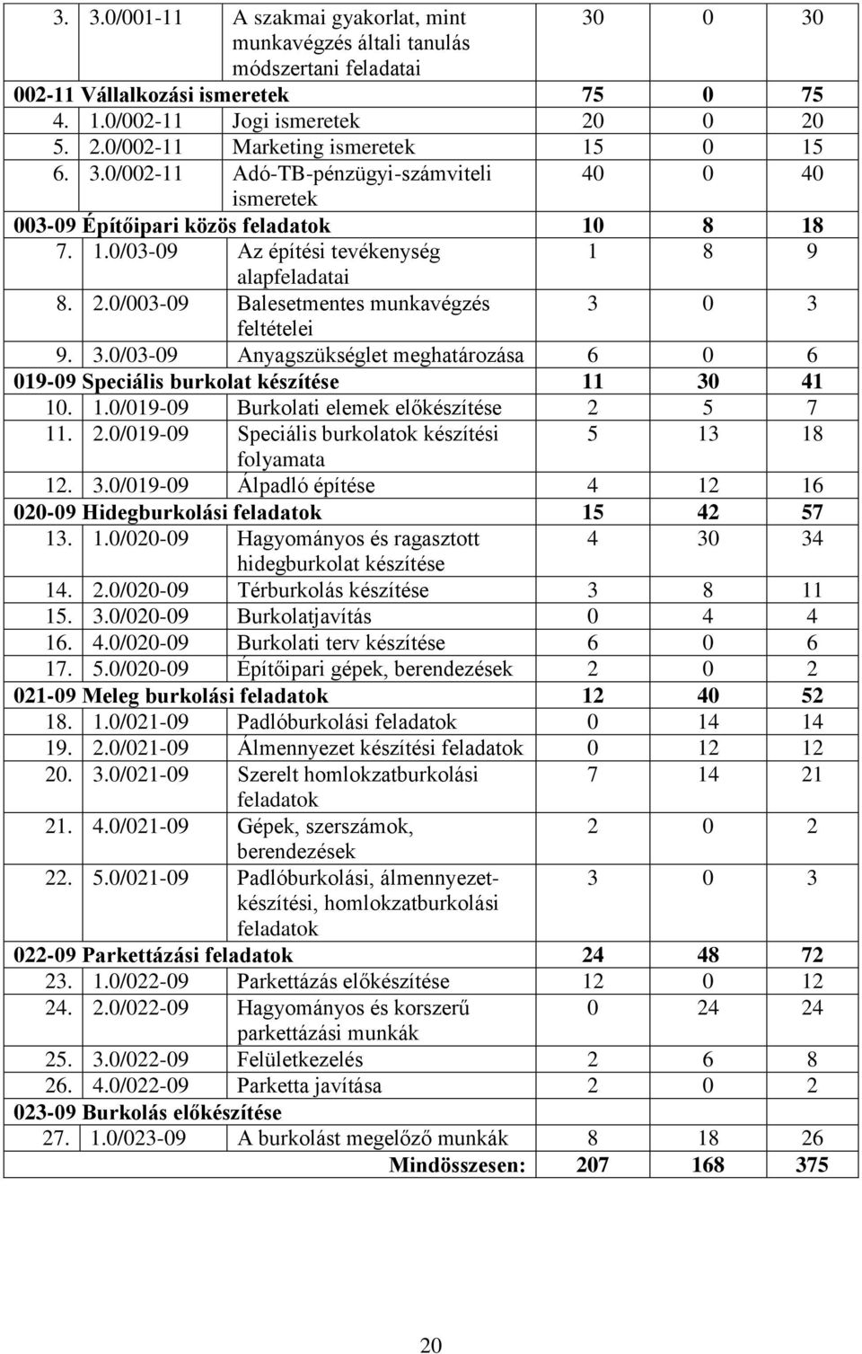 2.0/003-09 Balesetmentes munkavégzés 3 0 3 feltételei 9. 3.0/03-09 Anyagszükséglet meghatározása 6 0 6 019-09 Speciális burkolat készítése 11 30 41 10. 1.0/019-09 Burkolati elemek előkészítése 2 5 7 11.