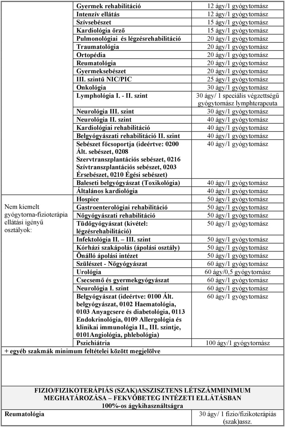 sebészet, 0208 Szervtranszplantációs sebészet, 0216 Szívtranszplantációs sebészet, 0203 Érsebészet, 0210 Égési sebészet) Baleseti belgyógyászat (Toxikológia) Általános kardiológia Hospice Nem kiemelt