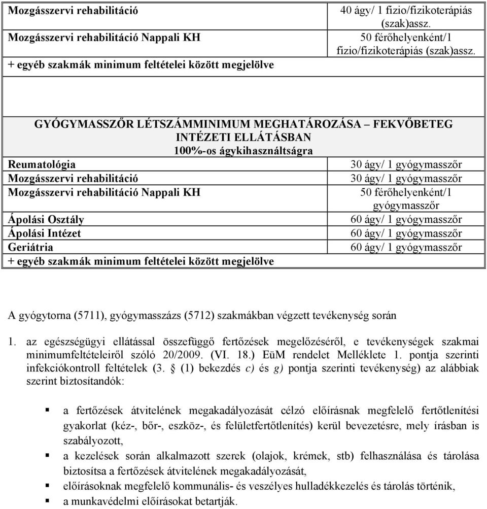 Nappali KH 50 férőhelyenként/1 gyógymasszőr Ápolási Osztály Ápolási Intézet Geriátria A gyógytorna (5711), gyógymasszázs (5712) szakmákban végzett tevékenység során 1.