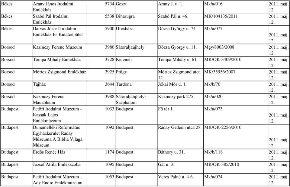 Mgy/8003/2008 Borsod Tompa Mihály 3728 Kelemér Tompa Mihály u. 61. MK/OK-3409/2010 Borsod Móricz Zsigmond 3925 Prügy Móricz Zsigmond utca MK/35956/2007 Borsod Tájház 3644 Tardona Jókai Mór u. 1.