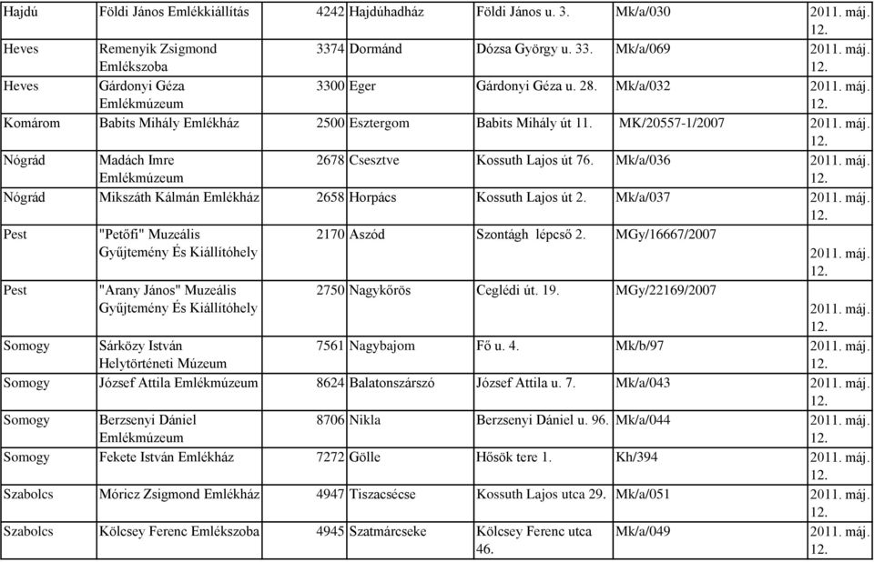 Mk/a/036 Nógrád Mikszáth Kálmán 2658 Horpács Kossuth Lajos út 2. Mk/a/037 Pest "Petőfi" Muzeális Gyűjtemény És Kiállítóhely 2170 Aszód Szontágh lépcső 2.