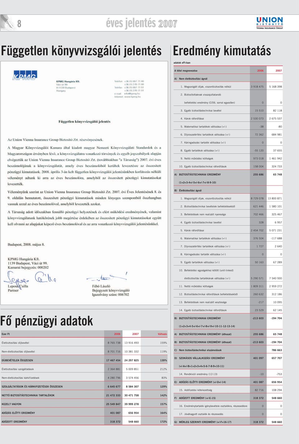 Matematikai tartalékok változása (+/-) -38-8 6. Díjvisszatérítési tartalékok változása (+/-) 72 362 684 981 7. Káringadozási tartalék változása (+/-) 8.