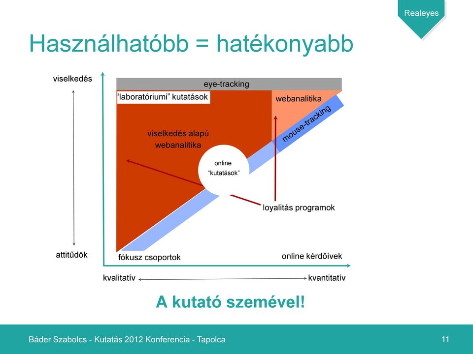 webanalitika online kutatások loyalitás programok attitűdök