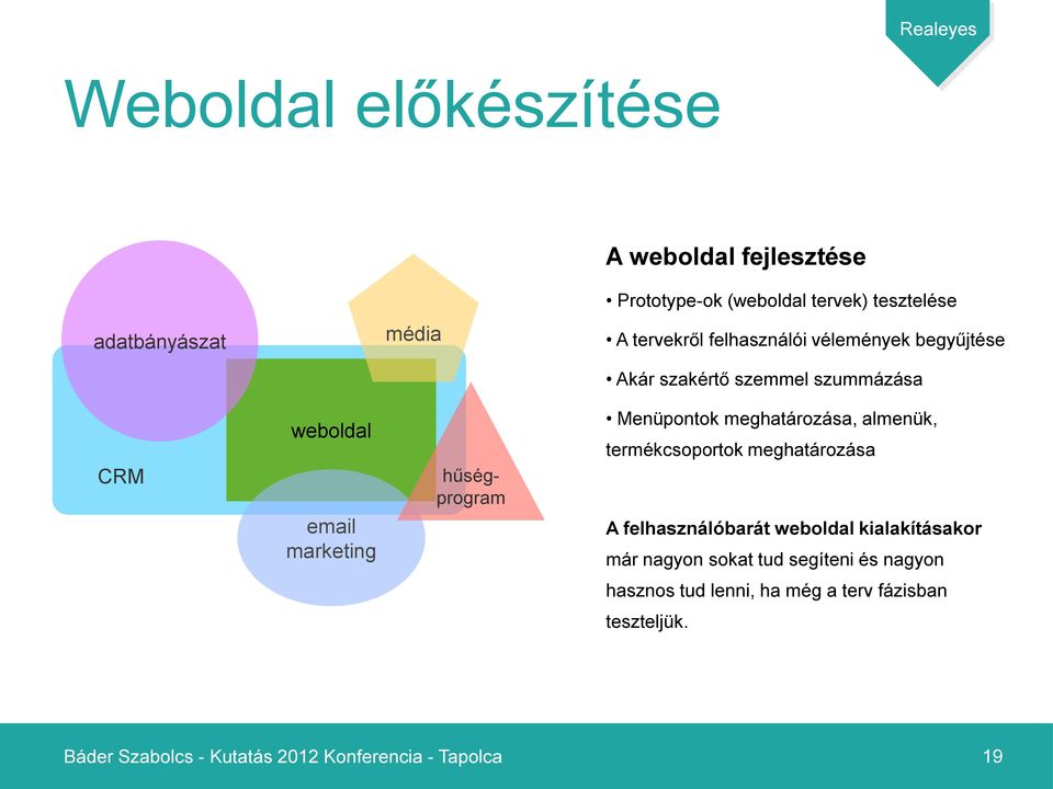 hűségprogram Menüpontok meghatározása, almenük, termékcsoportok meghatározása A felhasználóbarát weboldal