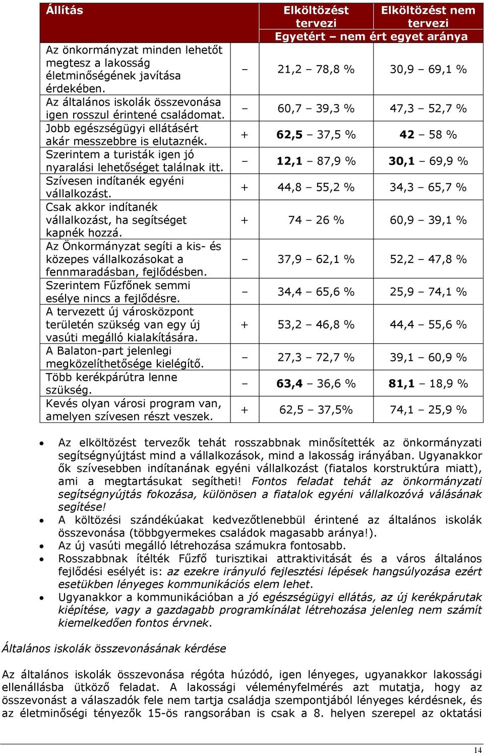 Csak akkor indítanék vállalkozást, ha segítséget kapnék hozzá. Az Önkormányzat segíti a kis- és közepes vállalkozásokat a fennmaradásban, fejlődésben.