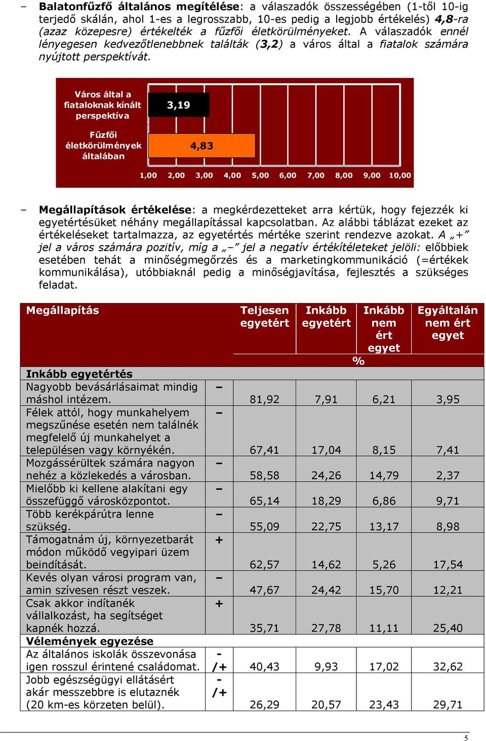 Város által a fiataloknak kínált perspektíva Fűzfői életkörülmények általában 3,19 4,83 1,00 2,00 3,00 4,00 5,00 6,00 7,00 8,00 9,00 10,00 Megállapítások értékelése: a megkérdezetteket arra kértük,