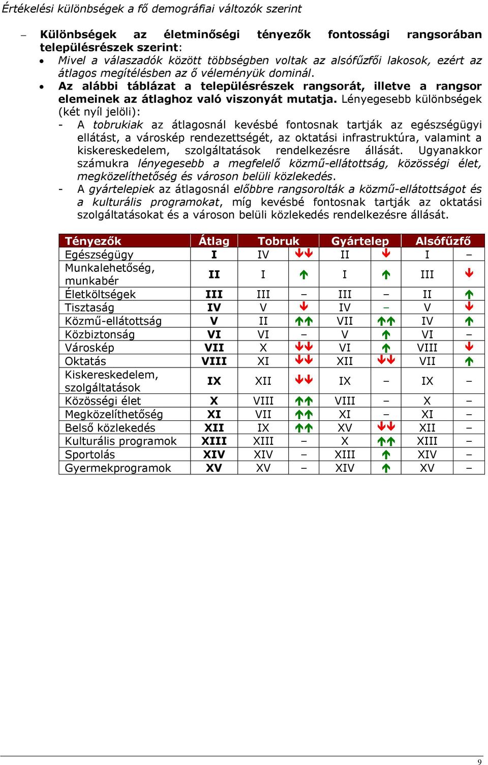 Lényegesebb különbségek (két nyíl jelöli): - A tobrukiak az átlagosnál kevésbé fontosnak tartják az egészségügyi ellátást, a városkép rendezettségét, az oktatási infrastruktúra, valamint a