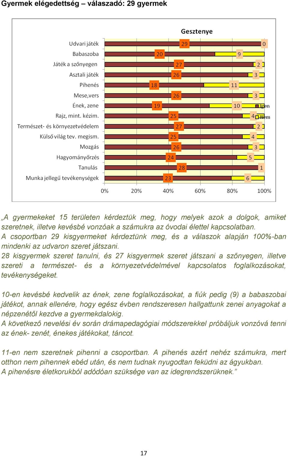 28 kisgyermek szeret tanulni, és 27 kisgyermek szeret játszani a szőnyegen, illetve szereti a természet- és a környezetvédelmével kapcsolatos foglalkozásokat, tevékenységeket.