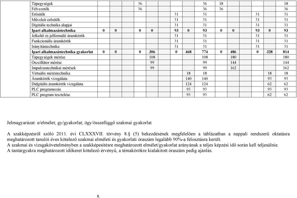 180 180 Oszcillátor mérése 99 99 144 144 Impulzustechnikai mérések 99 99 162 162 Virtuális méréstechnika 18 18 18 18 Áramkörök vizsgálata 140 140 93 93 Didgitális áramkörök vizsgálata 124 124 62 62