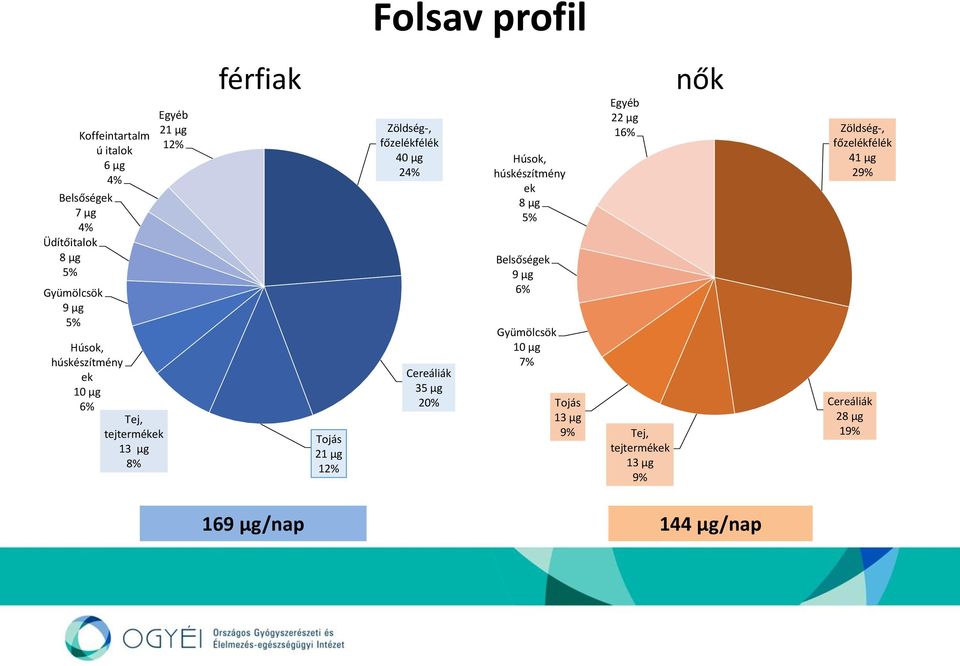 40 µg 24% Cereáliák 35 µg 20% Húsok, húskészítmény ek 8 µg 5% Belsőségek 9 µg 6% Gyümölcsök 10 µg 7% Tojás 13 µg 9%