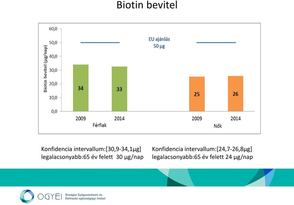 legalacsonyabb:65 év felett 30 µg/nap