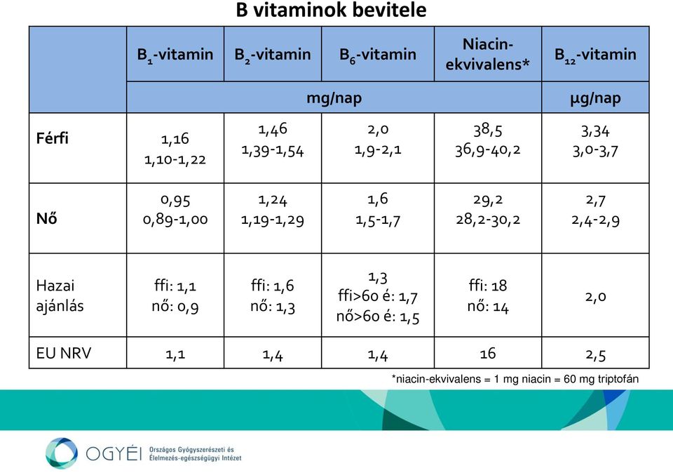 1,19-1,29 1,6 1,5-1,7 29,2 28,2-30,2 2,7 2,4-2,9 Hazai ajánlás ffi: 1,1 nő: 0,9 ffi: 1,6 nő: 1,3 1,3