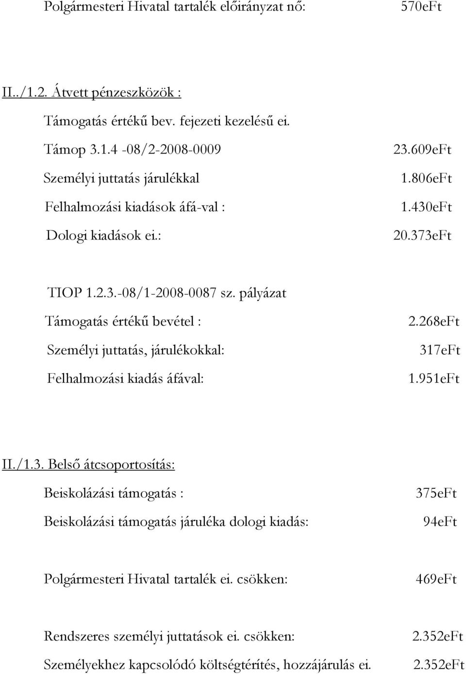 268eFt 317eFt 1.951eFt II./1.3. Belső átcsoportosítás: Beiskolázási támogatás : Beiskolázási támogatás járuléka dologi kiadás: 375eFt 94eFt Polgármesteri Hivatal tartalék ei.