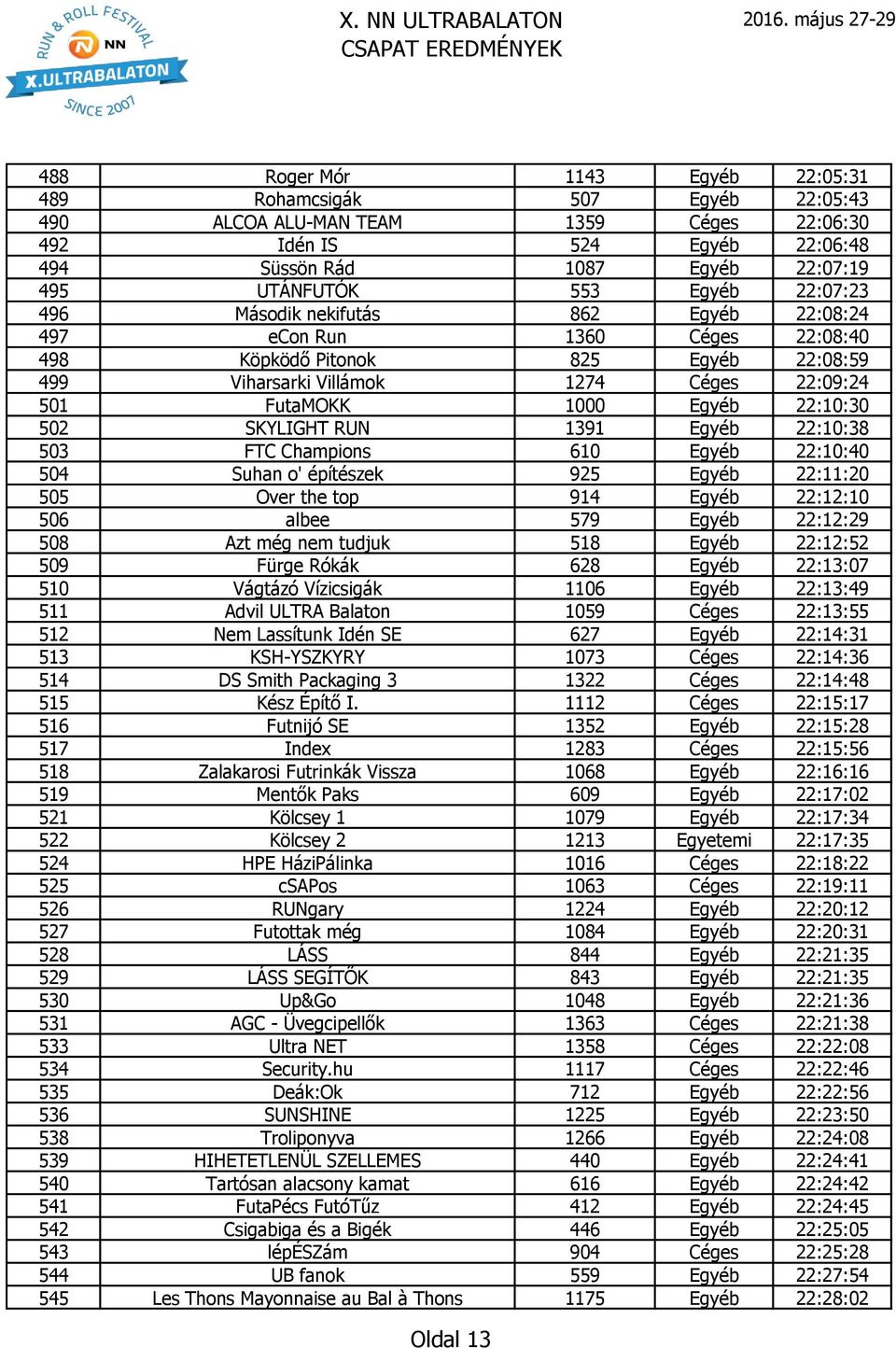 22:10:30 502 SKYLIGHT RUN 1391 Egyéb 22:10:38 503 FTC Champions 610 Egyéb 22:10:40 504 Suhan o' építészek 925 Egyéb 22:11:20 505 Over the top 914 Egyéb 22:12:10 506 albee 579 Egyéb 22:12:29 508 Azt