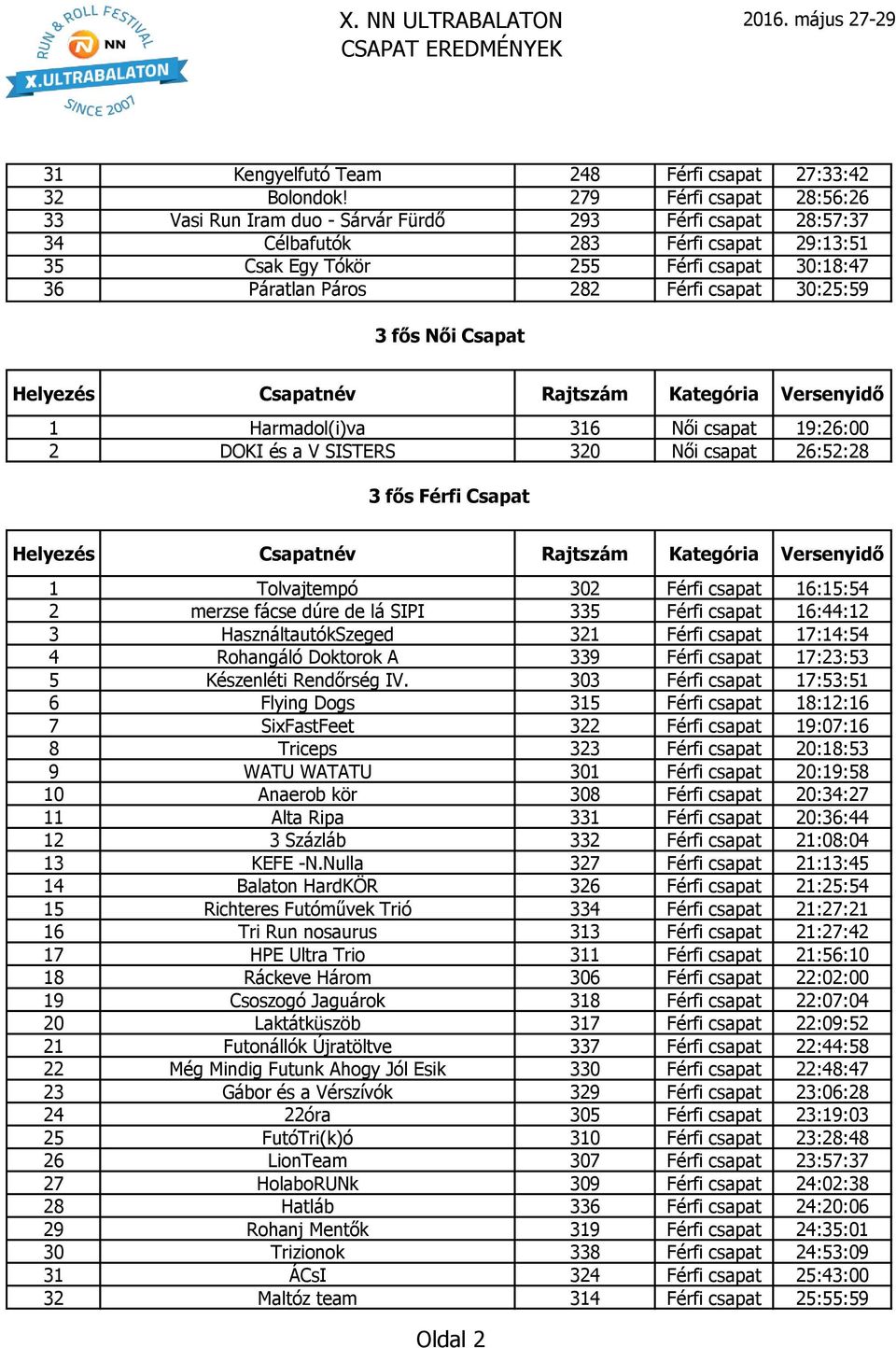 csapat 30:25:59 3 fős Női Csapat Helyezés Csapatnév Rajtszám Kategória Versenyidő 1 Harmadol(i)va 316 Női csapat 19:26:00 2 DOKI és a V SISTERS 320 Női csapat 26:52:28 3 fős Férfi Csapat Helyezés