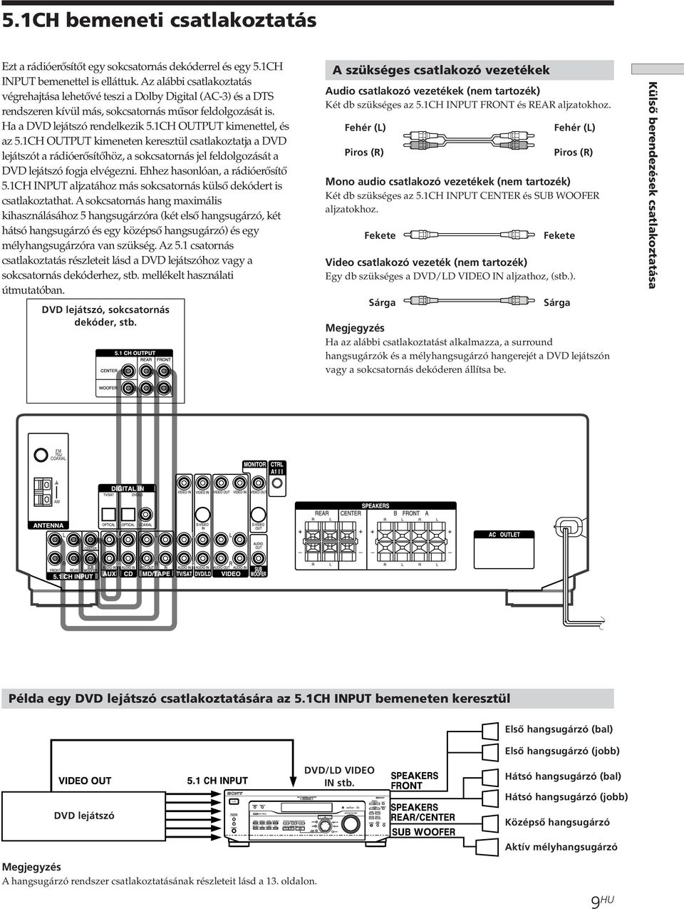 1CH OUTPUT kimenettel, és az 5.1CH OUTPUT kimeneten keresztül csatlakoztatja a DVD lejátszót a rádióerœsítœhöz, a sokcsatornás jel feldolgozását a DVD lejátszó fogja elvégezni.