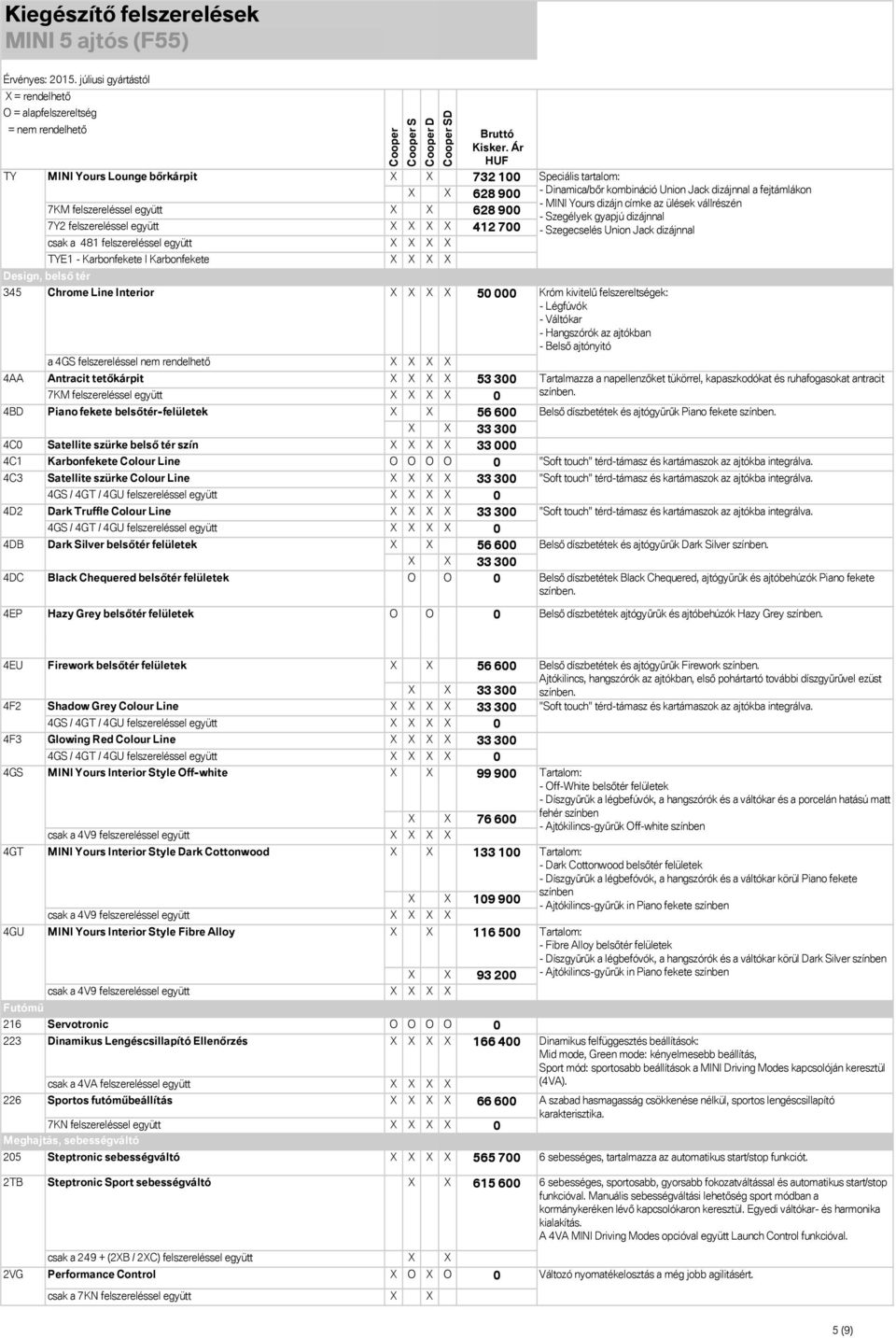 X X 50 000 Króm kivitelű felszereltségek: - Légfúvók - Váltókar - Hangszórók az ajtókban - Belső ajtónyitó a 4GS felszereléssel nem rendelhető X X X X 4AA Antracit tetőkárpit X X X X 53 300