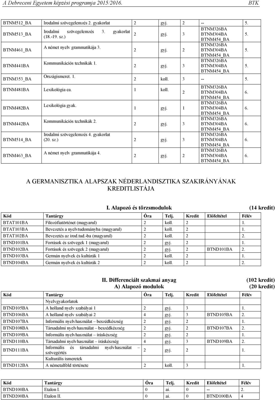 3 Irodalmi szövegelemzés. gyakorlat (20. sz.) 2 gyj. 3 A német nyelv grammatikája. 2 gyj. 2 2 A GERMANISZTIKA ALAPSZAK NÉDERLANDISZTIKA SZAKIRÁNYÁNAK KREDITLISTÁJA I.