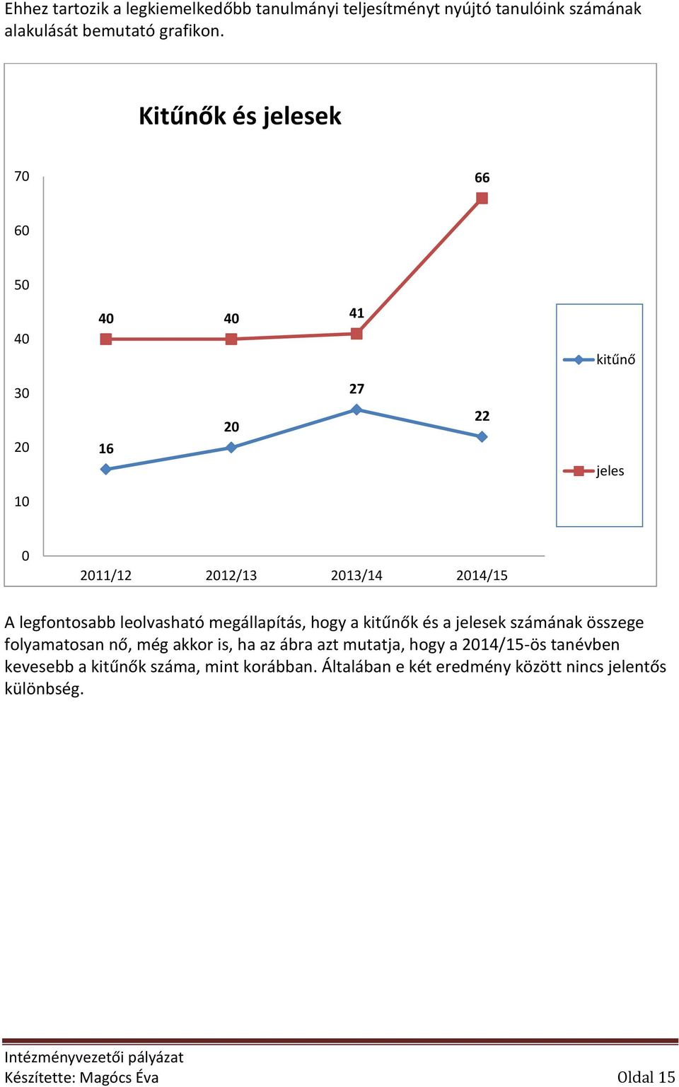 leolvasható megállapítás, hogy a kitűnők és a jelesek számának összege folyamatosan nő, még akkor is, ha az ábra azt mutatja, hogy