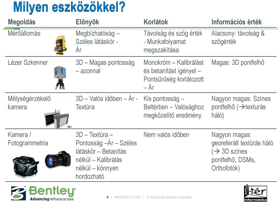 Távolság és szög érték - Munkafolyamat megszakítása Monokróm Kalibrálást és betanítást igényel Pontsűrűség korlátozott Ár Kis pontosság Beltérben Valósághoz megközelítő eredmény Alacsony: