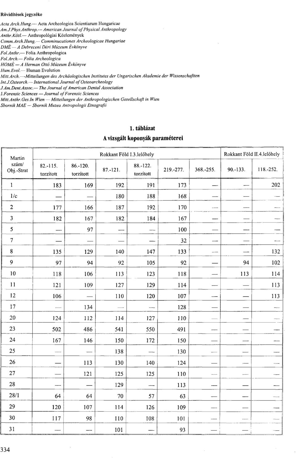 J.Osteorch. International Journal of Osteoarcheology J.Am.Dent.Assoc. The Journal of American Dental Association Í.Forensic Sciences Journal of Forensic Sciences Mitt.Anthr.Ges.