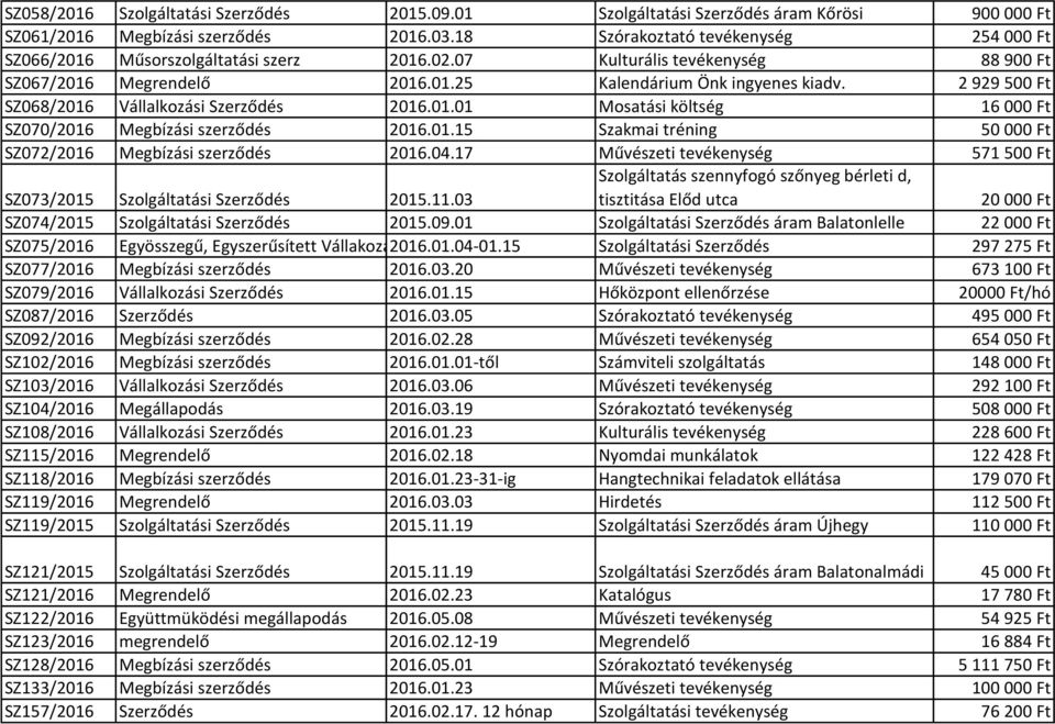 2 929 500 Ft SZ068/2016 Vállalkozási Szerződés 2016.01.01 Mosatási költség 16 000 Ft SZ070/2016 Megbízási szerződés 2016.01.15 Szakmai tréning 50 000 Ft SZ072/2016 Megbízási szerződés 2016.04.