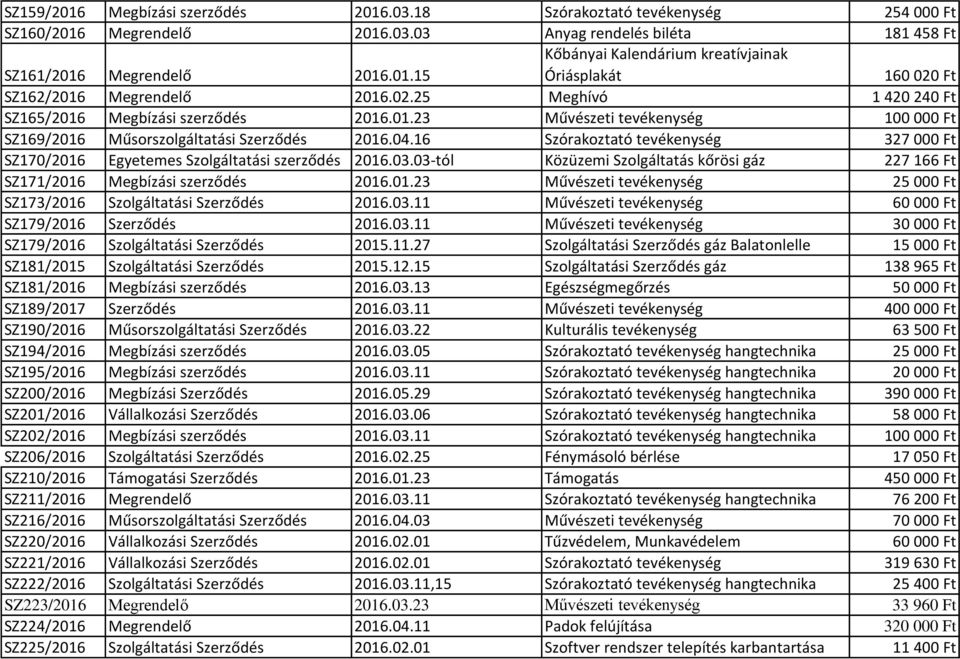 16 Szórakoztató tevékenység 327 000 Ft SZ170/2016 Egyetemes Szolgáltatási szerződés 2016.03.03-tól Közüzemi Szolgáltatás kőrösi gáz 227 166 Ft SZ171/2016 Megbízási szerződés 2016.01.23 Művészeti tevékenység 25 000 Ft SZ173/2016 Szolgáltatási Szerződés 2016.