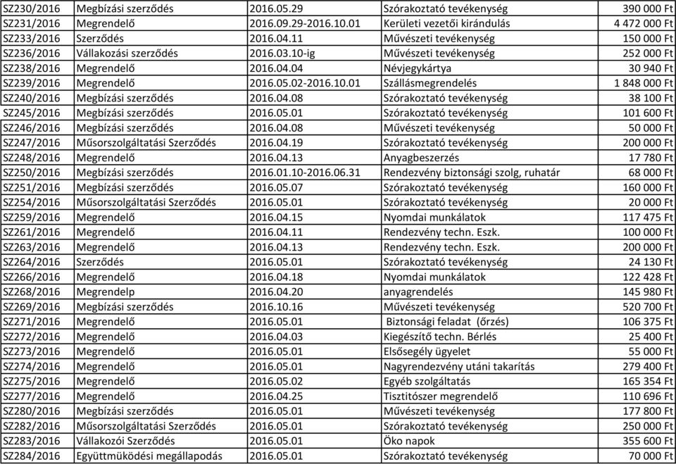 05.02-2016.10.01 Szállásmegrendelés 1 848 000 Ft SZ240/2016 Megbízási szerződés 2016.04.08 Szórakoztató tevékenység 38 100 Ft SZ245/2016 Megbízási szerződés 2016.05.01 Szórakoztató tevékenység 101 600 Ft SZ246/2016 Megbízási szerződés 2016.