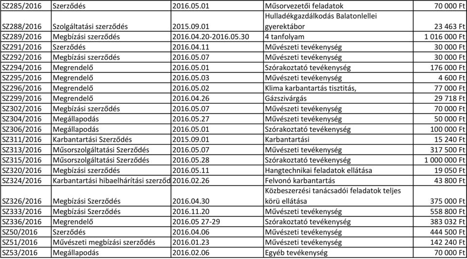 05.07 Művészeti tevékenység 30 000 Ft SZ294/2016 Megrendelő 2016.05.01 Szórakoztató tevékenység 176 000 Ft SZ295/2016 Megrendelő 2016.05.03 Művészeti tevékenység 4 600 Ft SZ296/2016 Megrendelő 2016.
