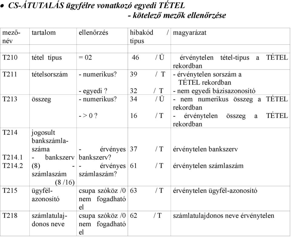 16 / T rekordban - érvénytelen összeg a TÉTEL rekordban T214 T2141 T2142 T215 T218 jogosult bankszámlaszáma - bankszerv (8) - számlaszám (8 /16) ügyfélazonosító számlatulajdonos neve - érvényes