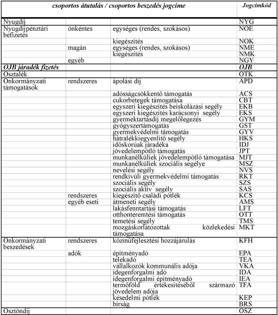 támogatása CBT egyszeri kiegészítés beiskolázási segély EKB egyszeri kiegészítés karácsonyi segély EKS gyermektartásdíj megelőlegezés GYM gyógyszertámogatás GST gyermekvédelmi támogatás GYV