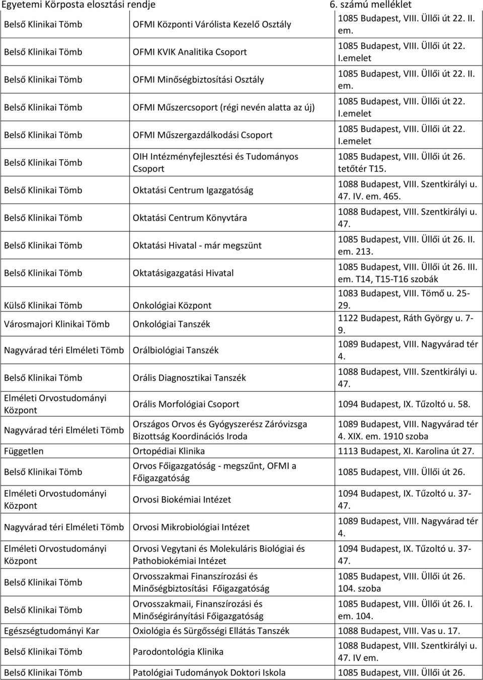 Orálbiológiai Tanszék Nagyvárad téri Elméleti Tömb Orális Diagnosztikai Tanszék II. em. II. em. tetőtér T15. IV. em. 465. II. em. 213. III. em. T14, T15-T16 szobák 29. 1122 Budapest, Ráth György u.