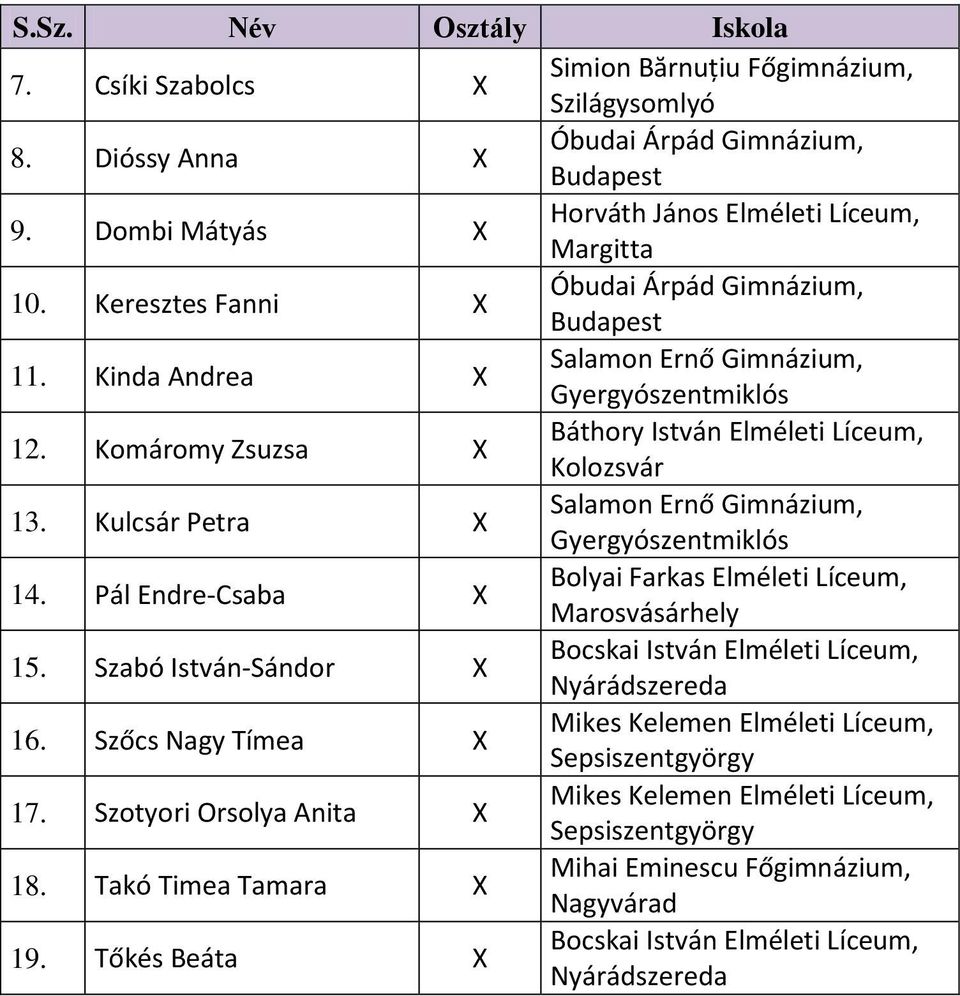 Komáromy Zsuzsa X Báthory István Elméleti Líceum, Kolozsvár 13. Kulcsár Petra X Salamon Ernő Gimnázium, Gyergyószentmiklós 14. Pál Endre-Csaba X 15.