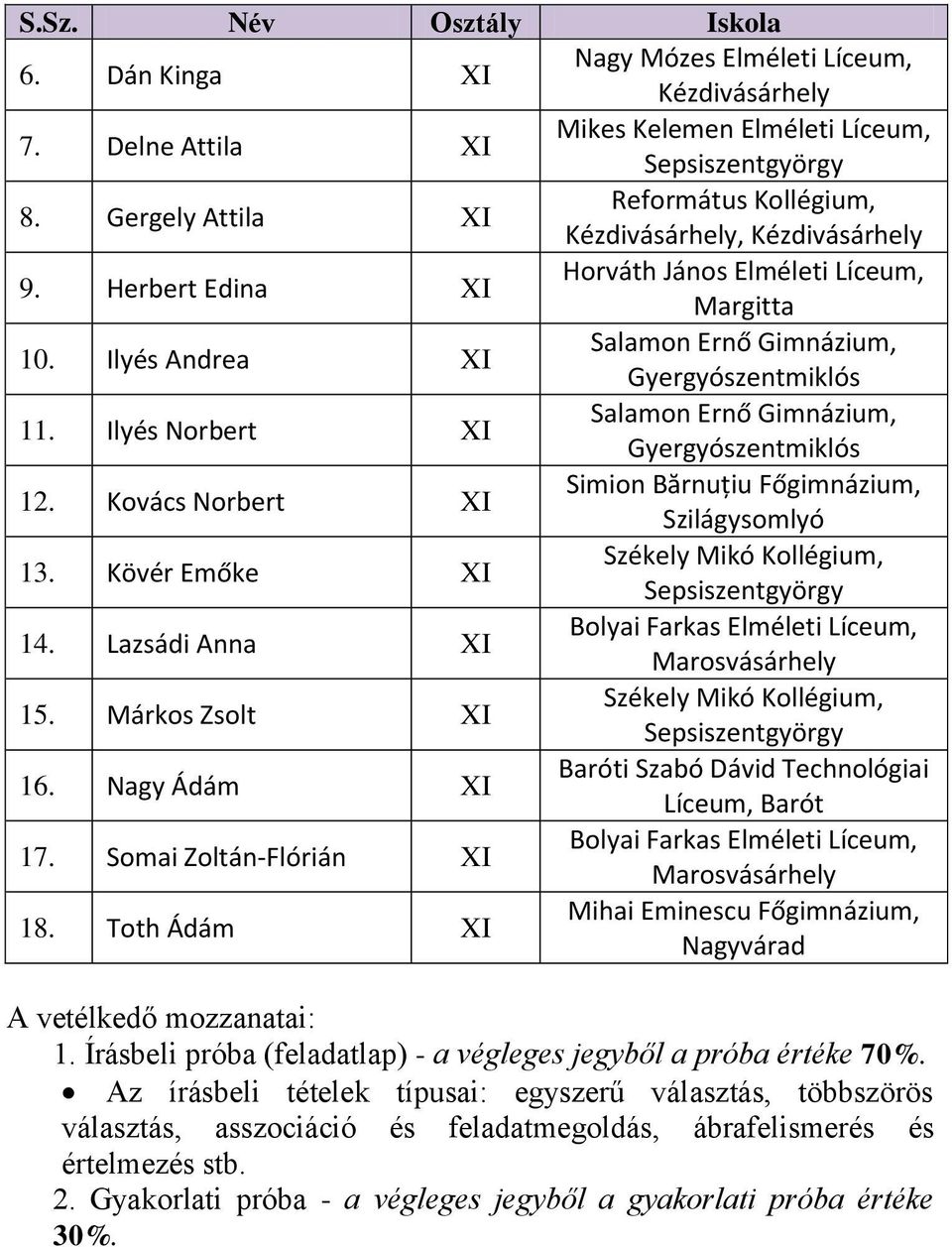 Kovács Norbert XI Simion Bărnuțiu Főgimnázium, Szilágysomlyó 13. Kövér Emőke XI Székely Mikó Kollégium, 14. Lazsádi Anna XI 15. Márkos Zsolt XI Székely Mikó Kollégium, 16.