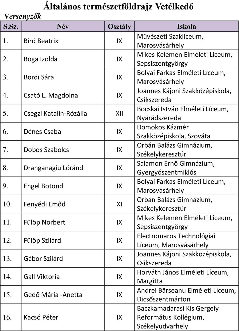 Dobos Szabolcs IX Orbán Balázs Gimnázium, Székelykeresztúr 8. Dranganagiu Lóránd IX Salamon Ernő Gimnázium, Gyergyószentmiklós 9. Engel Botond IX 10.