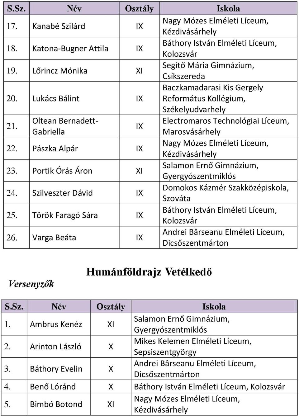 Oltean Bernadett- Electromaros Technológiai Líceum, IX Gabriella 22. Pászka Alpár IX Nagy Mózes Elméleti Líceum, Kézdivásárhely 23. Portik Órás Áron XI Salamon Ernő Gimnázium, Gyergyószentmiklós 24.