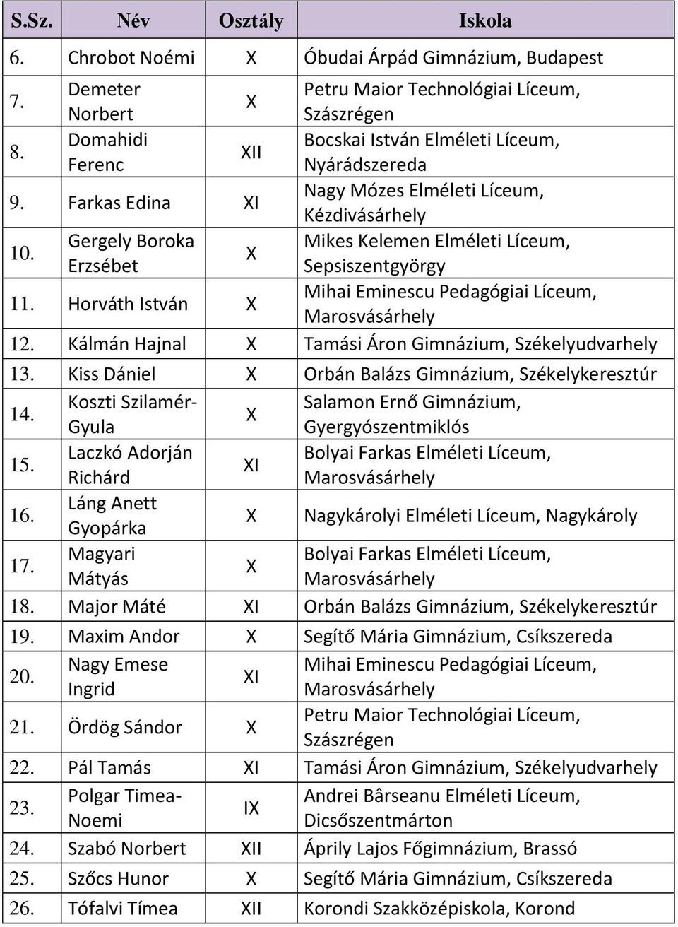 Horváth István X Mihai Eminescu Pedagógiai Líceum, 12. Kálmán Hajnal X Tamási Áron Gimnázium, Székelyudvarhely 13. Kiss Dániel X Orbán Balázs Gimnázium, Székelykeresztúr 14.