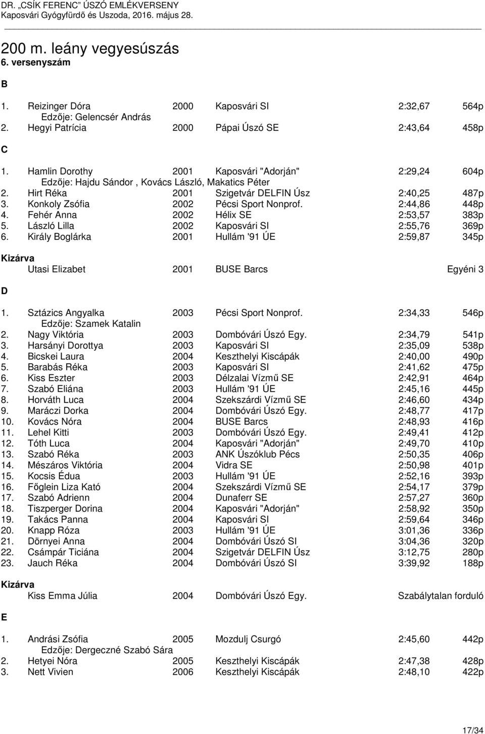 2:44,86 448p 4. Fehér Anna 2002 Hélix S 2:53,57 383p 5. László Lilla 2002 Kaposvári SI 2:55,76 369p 6. Király Boglárka 2001 Hullám '91 Ú 2:59,87 345p Utasi lizabet 2001 BUS Barcs gyéni 3 D 1.