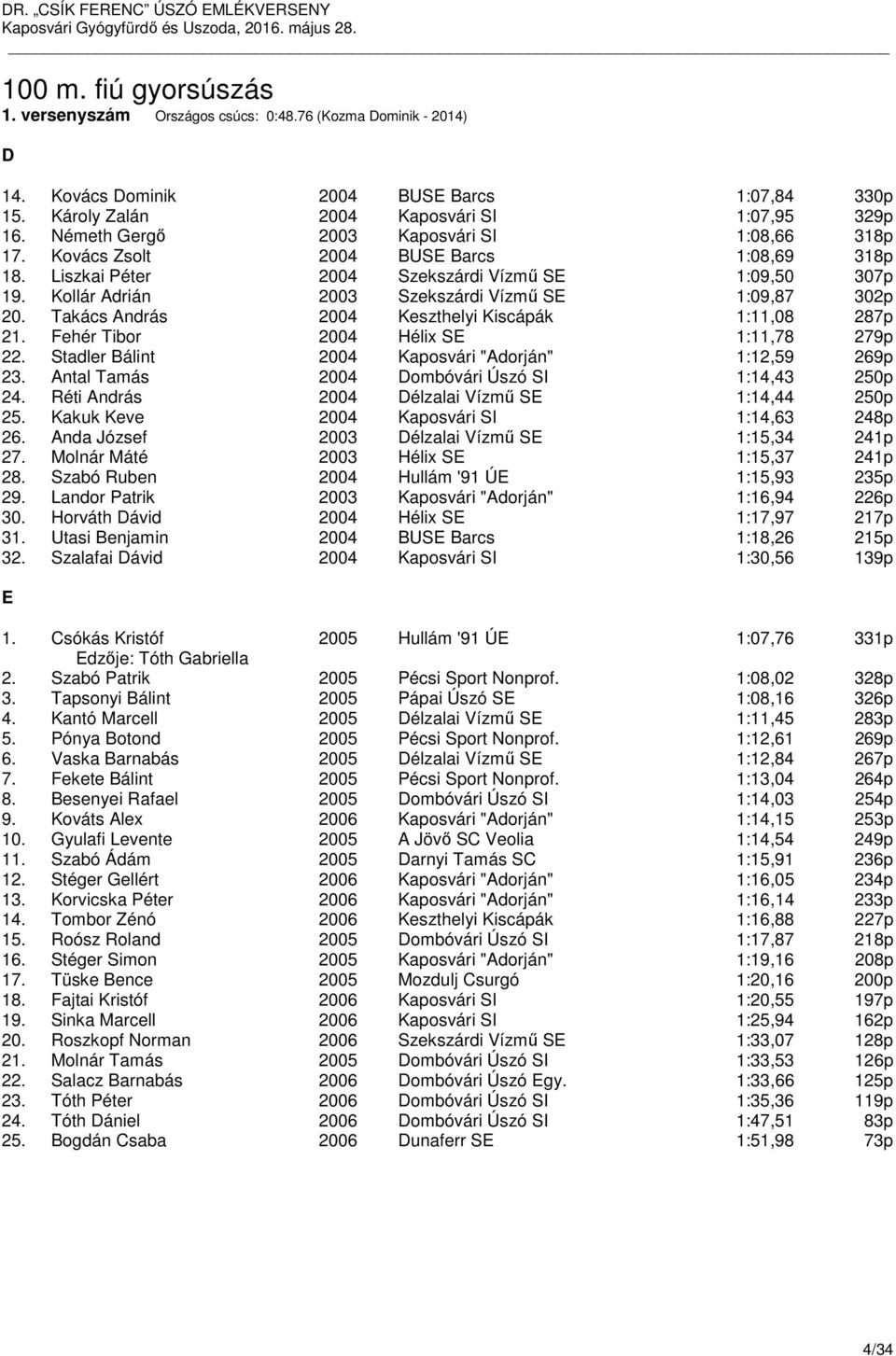 Kollár Adrián 2003 Szekszárdi Vízmű S 1:09,87 302p 20. Takács András 2004 Keszthelyi Kiscápák 1:11,08 287p 21. Fehér Tibor 2004 Hélix S 1:11,78 279p 22.