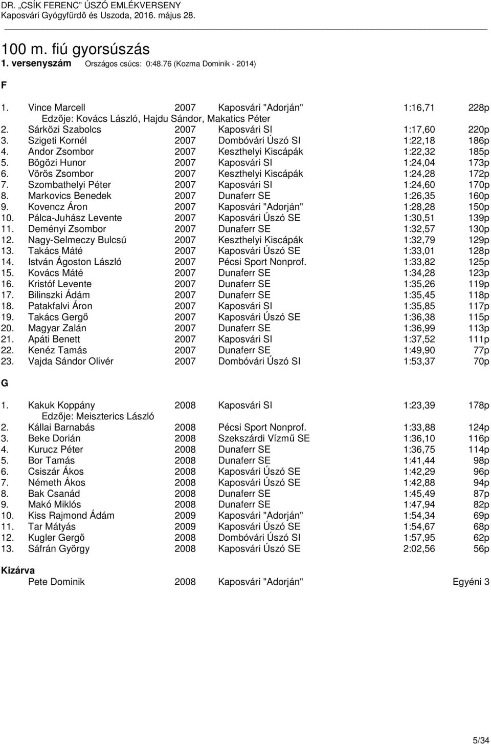 Bögözi Hunor 2007 Kaposvári SI 1:24,04 173p 6. Vörös Zsombor 2007 Keszthelyi Kiscápák 1:24,28 172p 7. Szombathelyi Péter 2007 Kaposvári SI 1:24,60 170p 8.