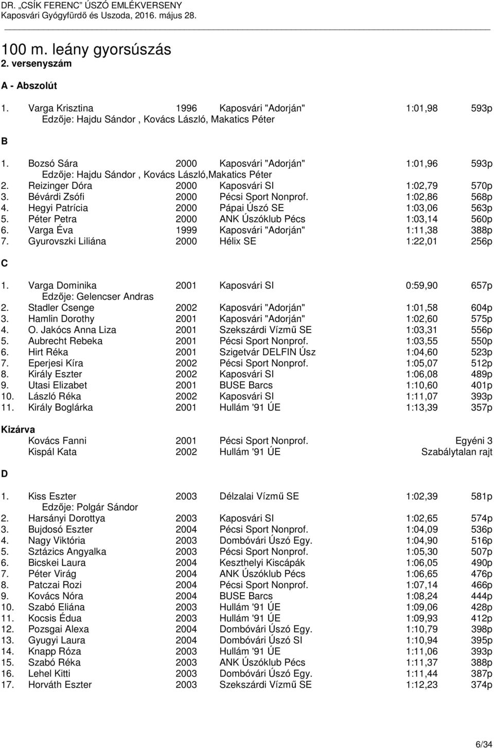 1:02,86 568p 4. Hegyi Patrícia 2000 Pápai Úszó S 1:03,06 563p 5. Péter Petra 2000 ANK Úszóklub Pécs 1:03,14 560p 6. Varga Éva 1999 Kaposvári "Adorján" 1:11,38 388p 7.