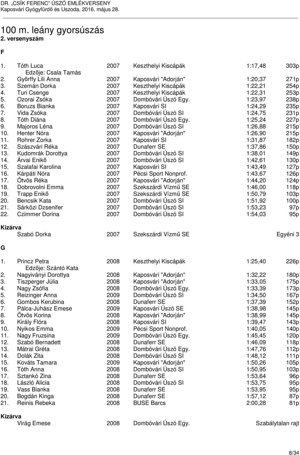 Boruzs Bianka 2007 Kaposvári SI 1:24,29 235p 7. Vida Zsóka 2007 Dombóvári Úszó SI 1:24,75 231p 8. Tóth Diána 2007 Dombóvári Úszó gy. 1:25,24 227p 9.