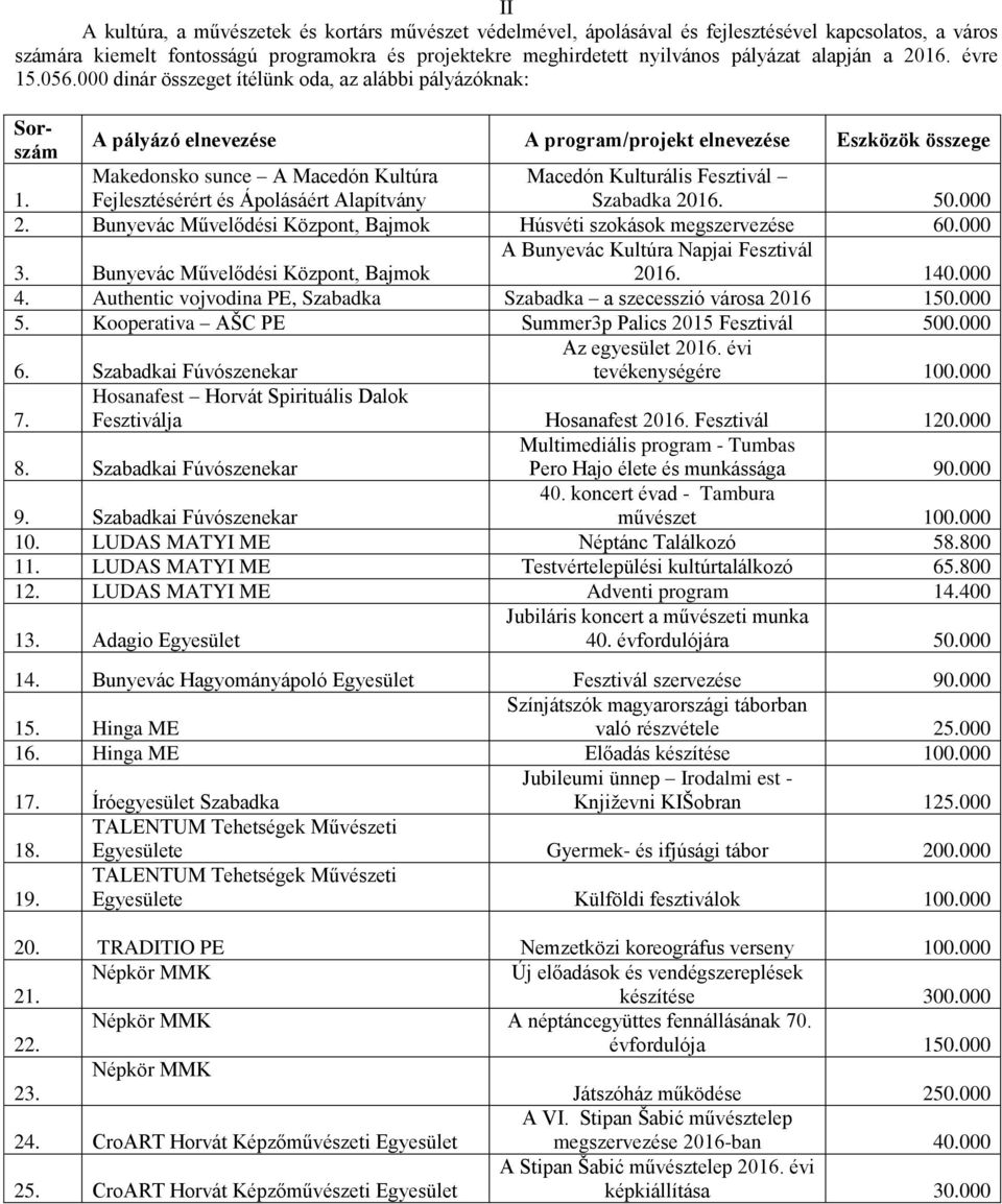 Makedonsko sunce A Macedón Kultúra Fejlesztésérért és Ápolásáért Alapítvány Macedón Kulturális Fesztivál Szabadka 2016. 50.000 2. Bunyevác Művelődési Központ, Bajmok Húsvéti szokások megszervezése 60.