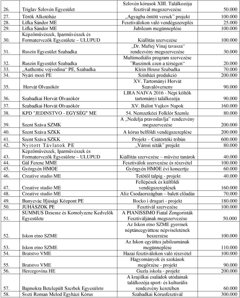 000 31. Ruszin Egyesület Szabadka Dr. Maftej Vinaj tavasza rendezvény megszervezése 30.000 32. Ruszin Egyesület Szabadka Multimediális program szervezése Ruszinok ezen a térségen 20.000 33.