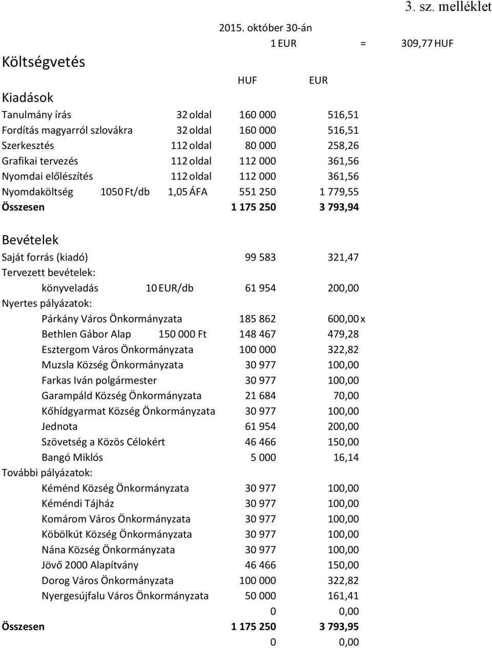 oldal 112 000 361,56 Nyomdai előlészítés 112 oldal 112 000 361,56 Nyomdaköltség 1050 Ft/db 1,05 ÁFA 551 250 1 779,55 Összesen 1 175 250 3 793,94 Bevételek Saját forrás (kiadó) 99 583 321,47 Tervezett